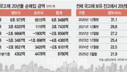 [단독]금리 인하 기대감에…보험사, 장기채 대거 매입