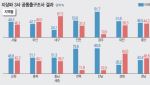 경기·호남에서 압승 이재명, 부울경마저 밀린 김문수