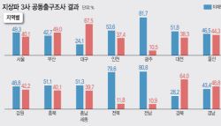 경기·호남에서 압승 이재명, 부울경마저 밀린 김문수