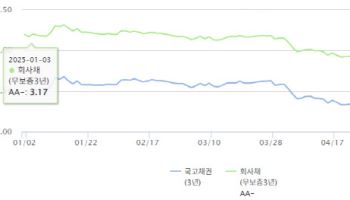새정부 출범에도 변동성 커진 채권 시장…"추경 불확실성 커져"