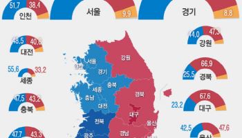 ‘이재명 대통령’ 맞혔지만…출구조사, 득표율은 왜 빗나갔나?