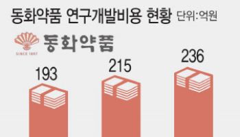 '국내 최초 제약사' 동화약품, 신약개발 승부수