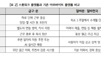 "금융권, 스폿워크 급증 따른 금융 서비스 개발해야"