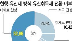 국민 다수 상속세 부담 과도…유산취득세 전환해야