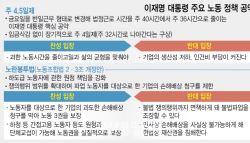 임금 감소·기업 부담 우려…주 4.5일제 신중론 우세