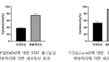 이뮤니스바이오, NK세포 활성화 신기술 특허 등록
