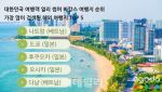 한국인 여름휴가 1순위는 ''여기''…日 도쿄는 2위로 밀려