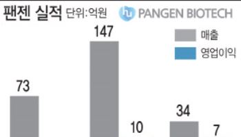 '흑자 전환 성공' 팬젠, EPO시밀러·CDMO 쌍두마차로 날갯짓