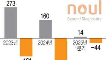 "글로벌 기업 첫 계약에 伊독점 공급까지"…노을, 실적 반등 예고