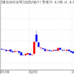 애드바이오텍, 3거래일 연속 上...제넨바이오는 195% 급등[바이오맥짚기]