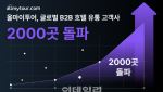"AI 기반 숙박 유통 급성장"…올마이투어, 고객사 10배 성장