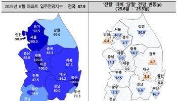 새 정부 출범에도 관세전쟁·대출규제 발목…6월 입주전망 '뚝'