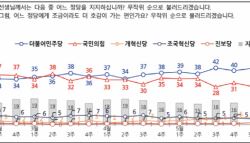 더 벌어진 정당 지지도…민주 45%·국민의힘 23%[NBS]