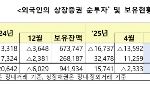 외국인 5월 주식·채권 총 13조3470억원 순투자…10개월만 귀환
