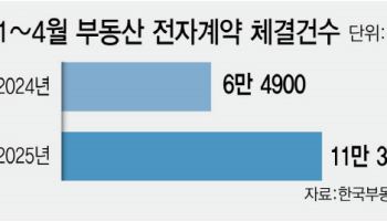 주담대 우대금리 받자…부동산 전자계약 건수 쑥