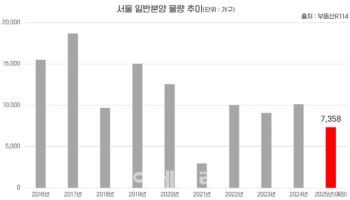 서울 분양물량 30%↓ 4년 만에 최저…남은 단지는?