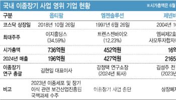 변곡점 맞은 韓이종장기 사업…사업중단·상폐로 단 한 곳만 생존