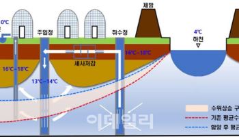 이천시 호법면 만성 물 부족, 지하수 함양사업으로 해결