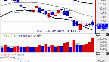 “여기서 추가 플랫? 설마”…인하 기대 후퇴에 국고채 3년물 2.467%