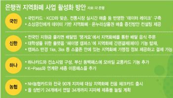 25만원 지원금, 지역화폐로…은행권 활용법 고심