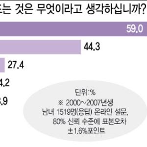 "행복하지 않다"는 젠지의 고민[생생확대경]