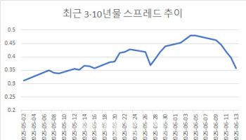 국고채 장·단기 금리차가 급격히 줄어든 이유는?