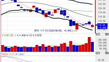 저가매수 유입에 금리 상승폭 축소…국고채 10년물 2.864%(종합)