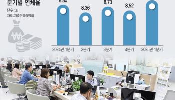 "연내 연체율 6% 이내로 낮춰라"…저축銀 고삐 죄는 당국