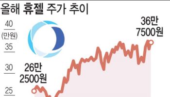 예뻐지는 주가…공매도 줄어드는 휴젤
