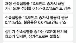 신속집행에 추경 겹칠땐 효과 ‘반감’…물가 영향은 ‘제한적’