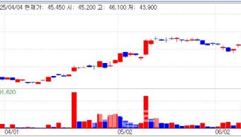 D&D Pharmatech Soars on MASH Data, Tomocube Rallies on Organoid Hopes[K-bio pulse]