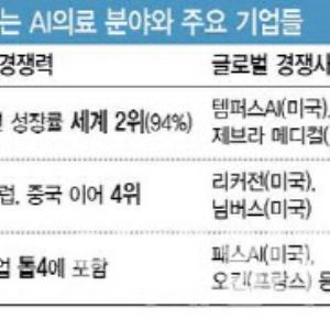 [진단 전성시대]⑦ AI 진단, 체면구긴 IT강국의 희망?...국내 대표주자 경쟁력은
