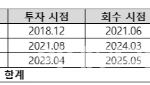 신한證, 나스닥 상장사 ‘알보테크’ 투자 회수…평균수익률 42%