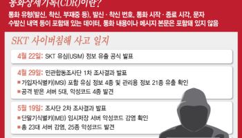 SKT, 추가 악성코드 발견 정황…통화기록 유출시 국가 안보 위협