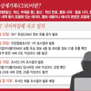 SKT, 추가 악성코드 발견 정황…통화기록 유출시 국가 안보 위협