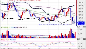 FOMC·추경 대기하며 총재 발언 소화…국고채 3년물, 2.4bp↑(종합)
