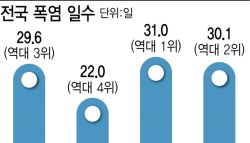 430ppm 돌파한 이산화탄소… 혹독한 여름 예고에 ‘기후에너지부’ 시동 건 이재명 정부