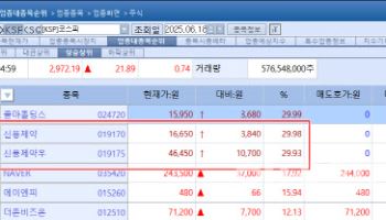 Shinpoong Pharm Surges on EU Pyramax Patent; Geninus, Viol Also Rally[K-Bio Pulse]