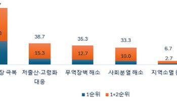 중견기업 10곳 중 8곳 “새 정부, 경제 역성장 먼저 극복해야”