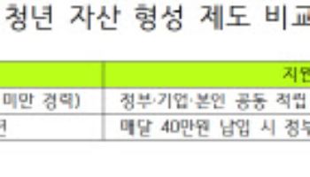 李정부 ‘청년미래적금’ 시동건다…中企 장기근속자에 추가 인센티브