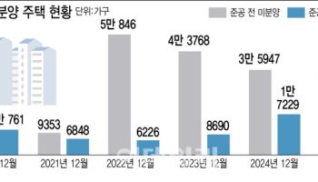 지방 '준공 전 미분양' 1만가구, 정부가 반값에 산다