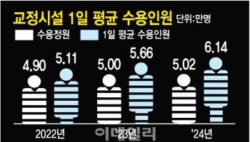 '과밀지옥' 교도소…마약사범·정신질환자 늘고 교도관 줄고