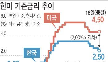 연준 '관망'에 한은 '신중'…추가 인하 속도조절 전망