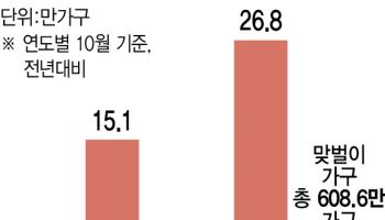 맞벌이 비율, 코로나19 뒤 4년 만에↓…내수부진에 청년 고용한파