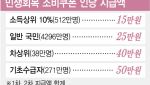 '민생지원금' 7월에 받나…선별기준은 '건보료'