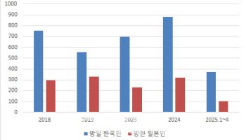 관광 교류는 '활짝', 불균형은 '과제'