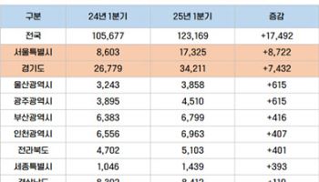 1분기 아파트 거래량 1년새 1만 7000건↑, 서울이 절반