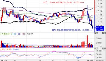 국고채 금리, 2bp 내외 상승 출발…장 초 3년물, 2.5% 상회