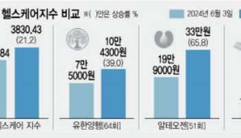 팜이데일리 최다 작성 톱3 기업 주가 상승률, 헬스케어지수 11배 ↑