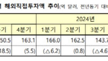 1분기 해외직접투자 전년比 8.9%↓…미국에서만 28.2% 줄어